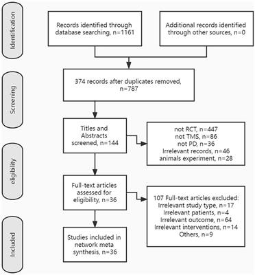 Comparative efficacy of transcranial magnetic stimulation on different targets in Parkinson’s disease: A Bayesian network meta-analysis